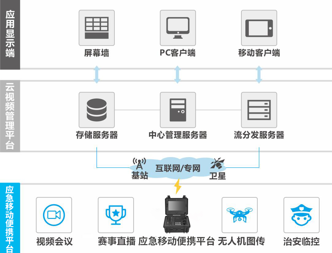 「创世新品」应急移动便携平台多维音视频汇聚传输终端