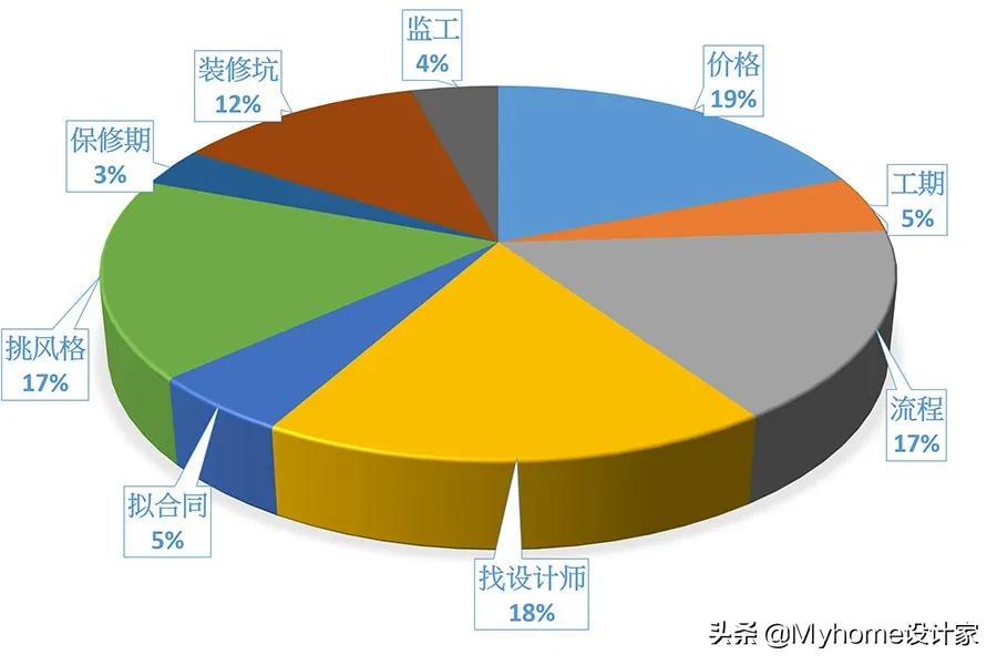 小白成为家装设计师,干货小白的装修设计