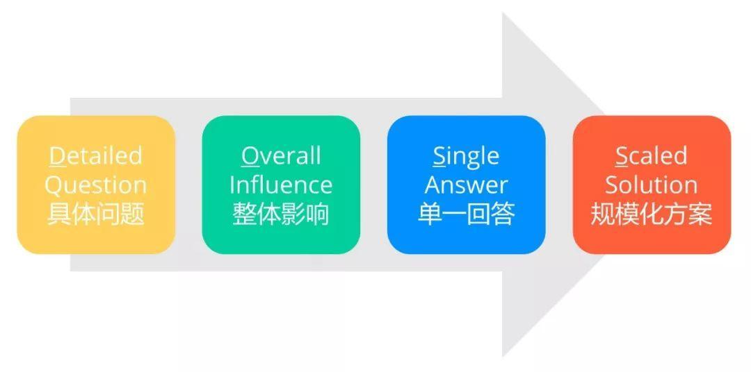 利用数据进行运营分析的方法,运营数据分析100个思考
