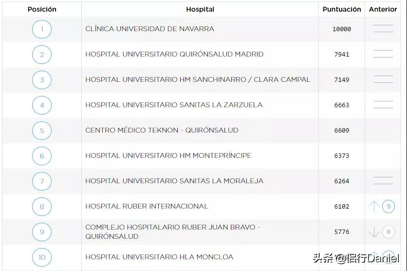 干货|全球领先的西班牙医疗，到底厉害在哪？
