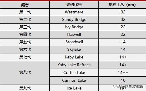 英特尔处理器命名规则,英特尔酷睿命名规则