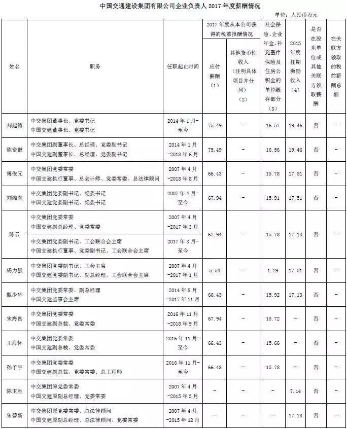 中国铁建负责人薪酬,中建中交中铁铁建电建能建排名