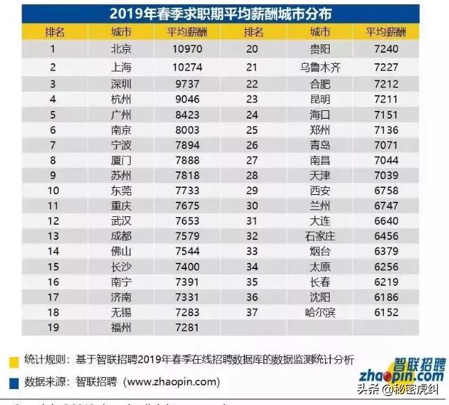 又被平均了！月工资低于7281元的福州人，你们过得还好吗？