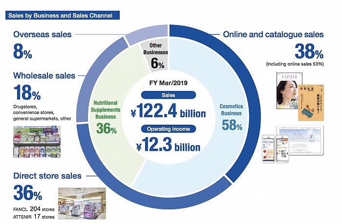 京东等10多家企业参与竞购，FANCL的海外事业会花落谁家？