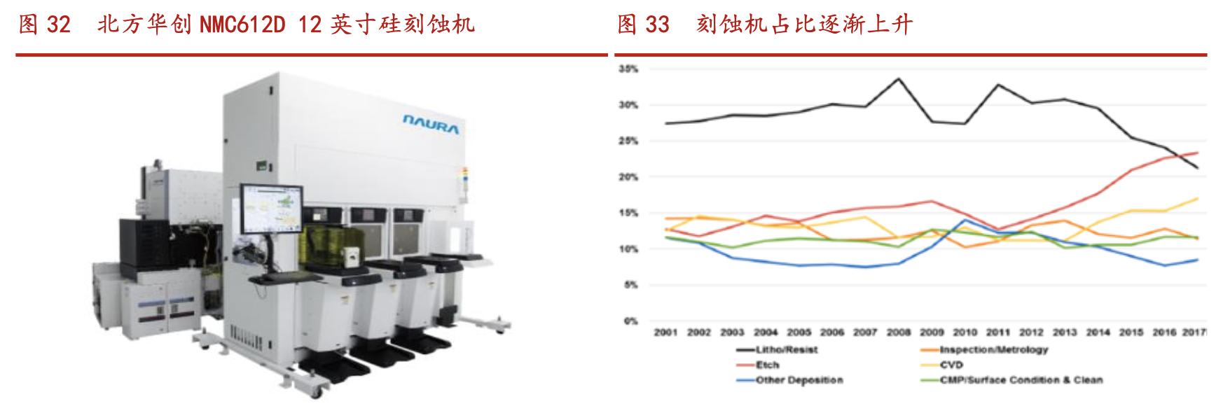 北方华创国产化率,北方华创未来核心技术