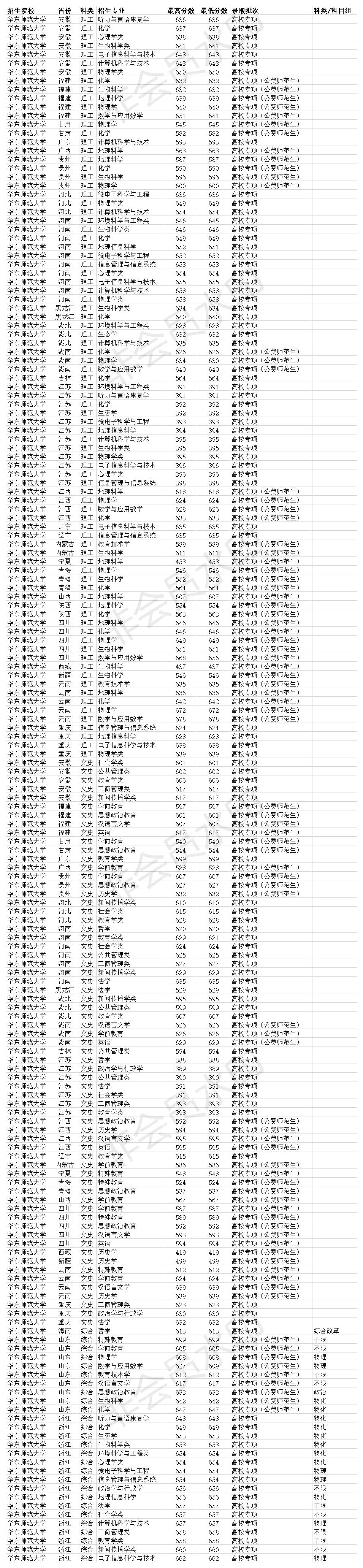 华东师范大学2020录取分数线各省,华东师范大学2020年公费生分数线