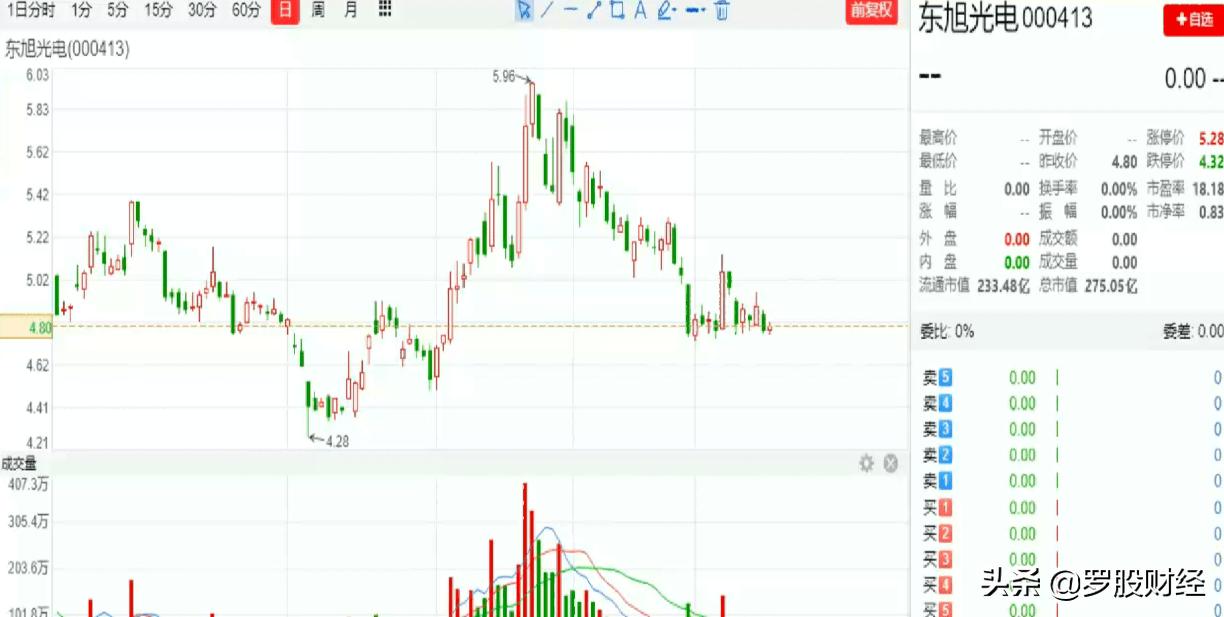 创业板大涨4%创新高,风云突变a股放量下挫