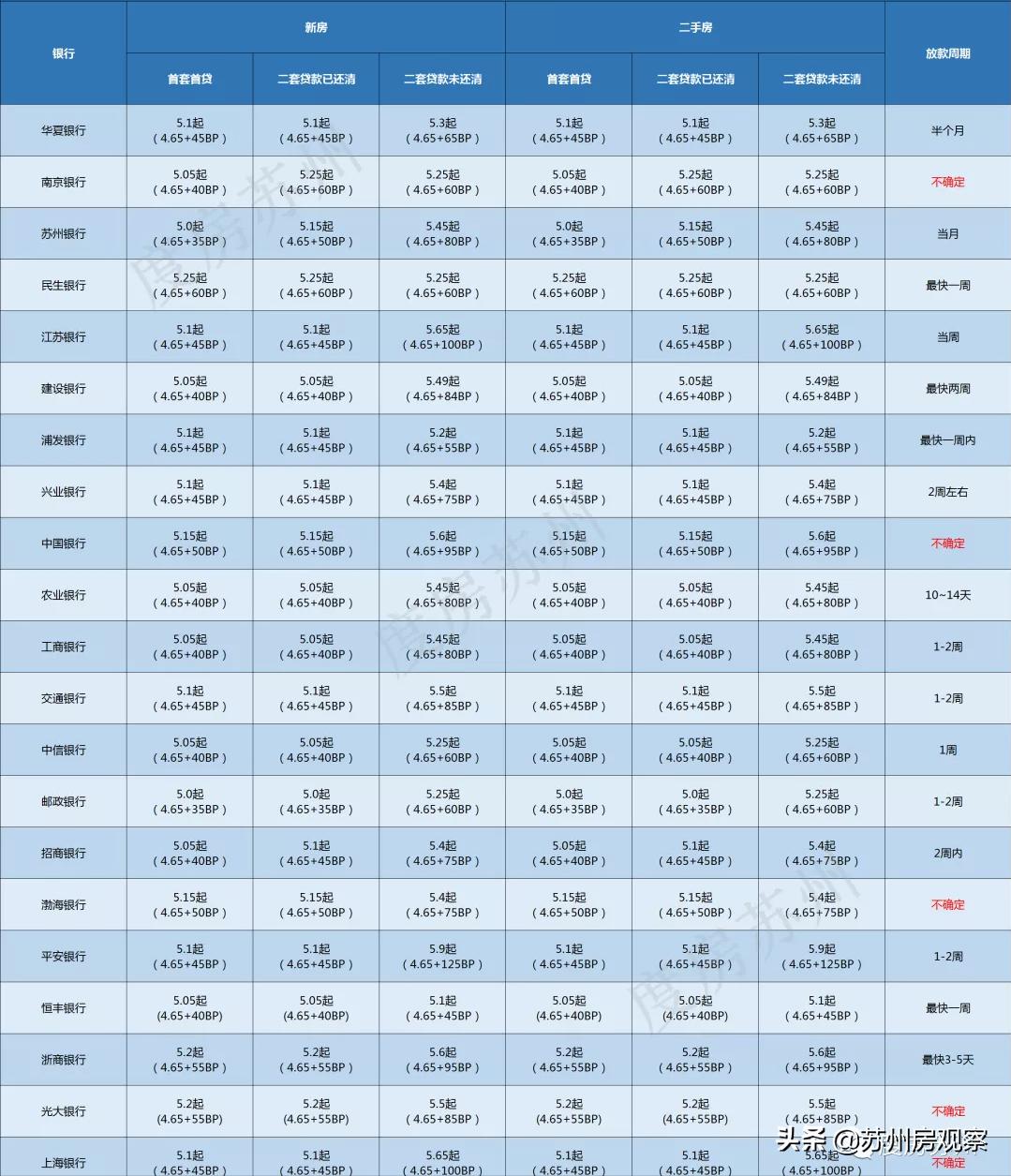 苏州最新贷款政策什么时候结束,最新利率调整消息苏州
