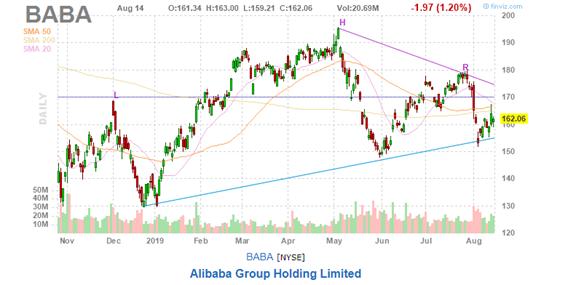 美股复盘20190814两年期和十年期美债收益率倒挂，引发衰退担忧