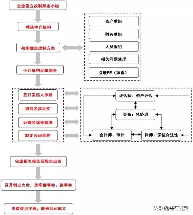 ipo程序与流程简介,ipo前期准备工作和流程