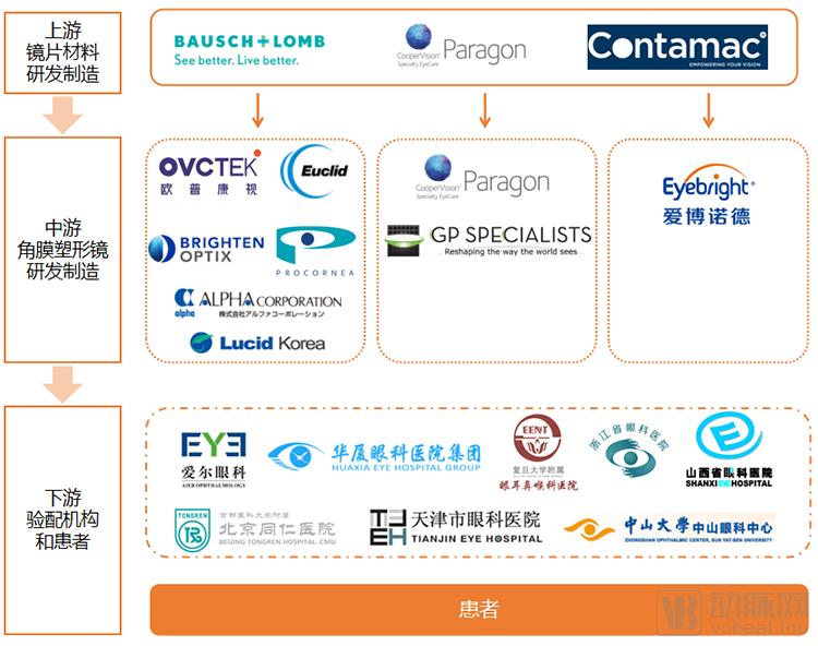 角膜塑形镜上海市场分析,角膜塑形镜各品牌市场占有率
