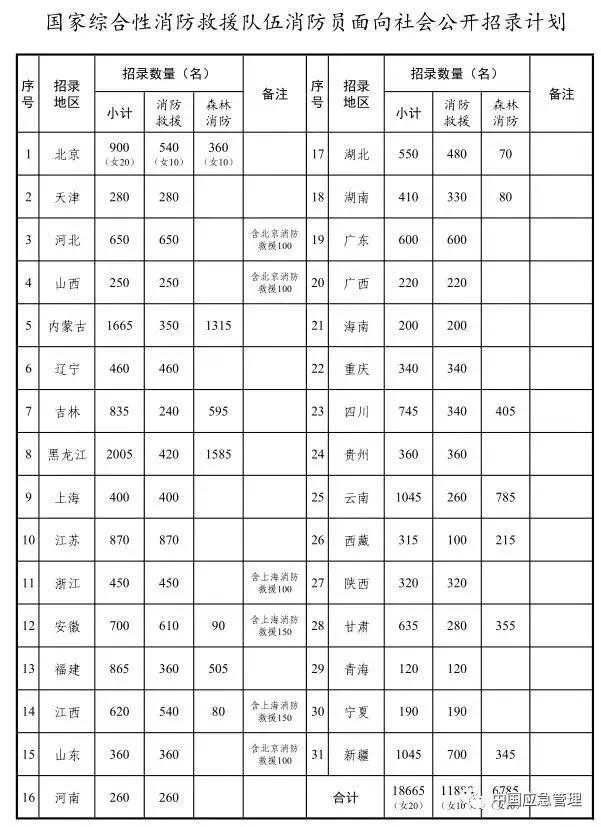 陕西省消防员招录最新公示,2023年陕西省消防员招录工作