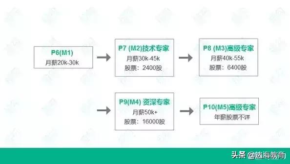 腾讯员工平均月薪近83888元,腾讯员工平均工资待遇