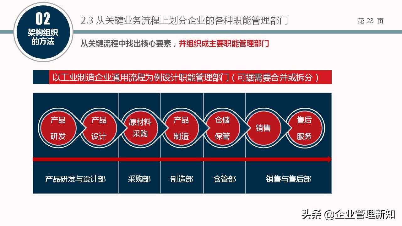 企业组织架构图设计全套,企业组织架构搭建及流程