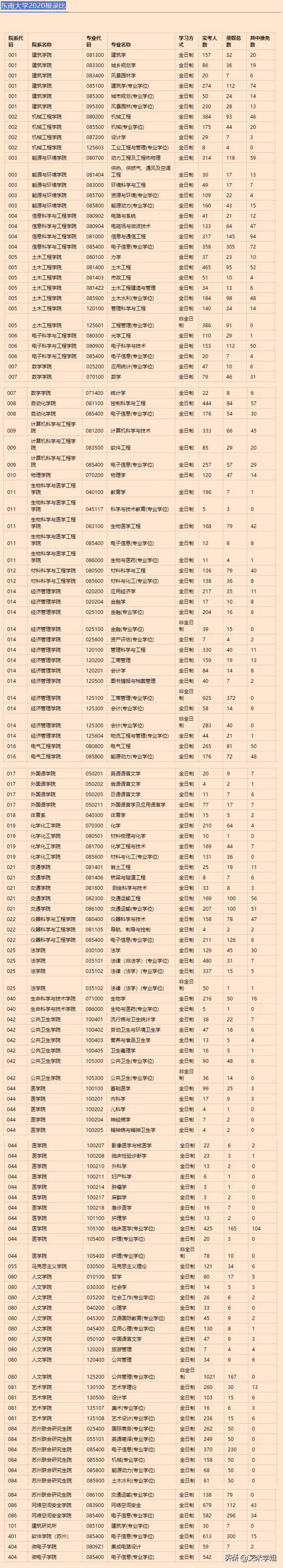 5年考研报录分析--实力雄厚的东南大学