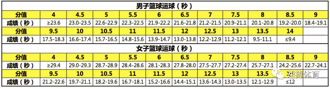 中考体育运球9秒满分视频,体育中考篮球运球上篮满分视频