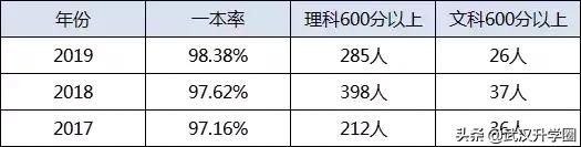 武汉这所学校颜值逆天,武汉109所高中一本率排名