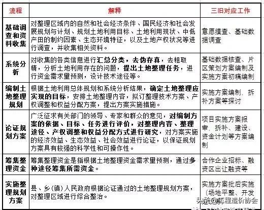 村集体土地三旧改造流程,三旧改造农用地如何处理