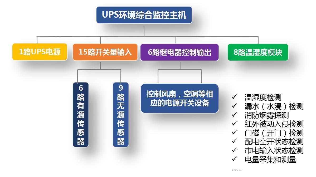 ups电源集中监控管理方案,ups机房动力环境监控系统