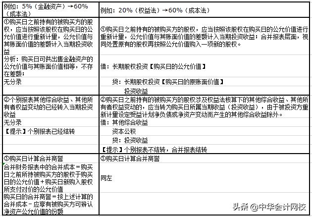 如何快速学懂长期股权投资,最新长期股权投资例题