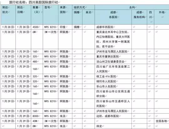 口罩紧缺！千名四川导游变身“特快快递“ 从海外带回200万只口罩