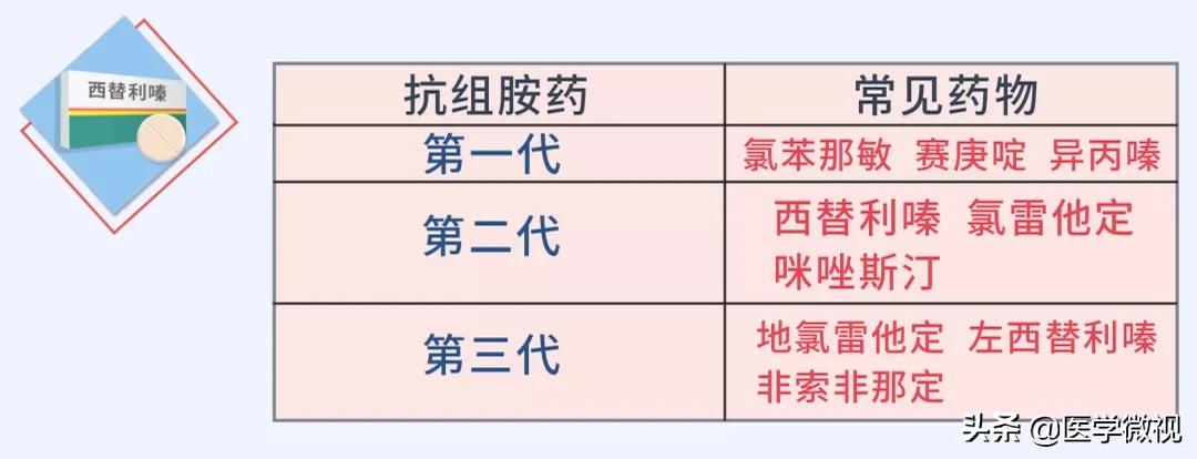 过敏鼻炎用氯雷他定还是西替利嗪,过敏吃氯雷他定还是西替利嗪快些