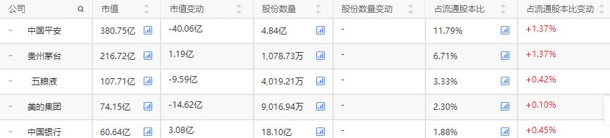 看看股市行情,国家队新进重仓股一览表