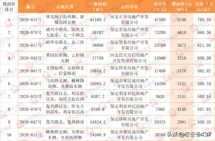 2019年保定楼市大消息,2024保定楼市土地出让总结