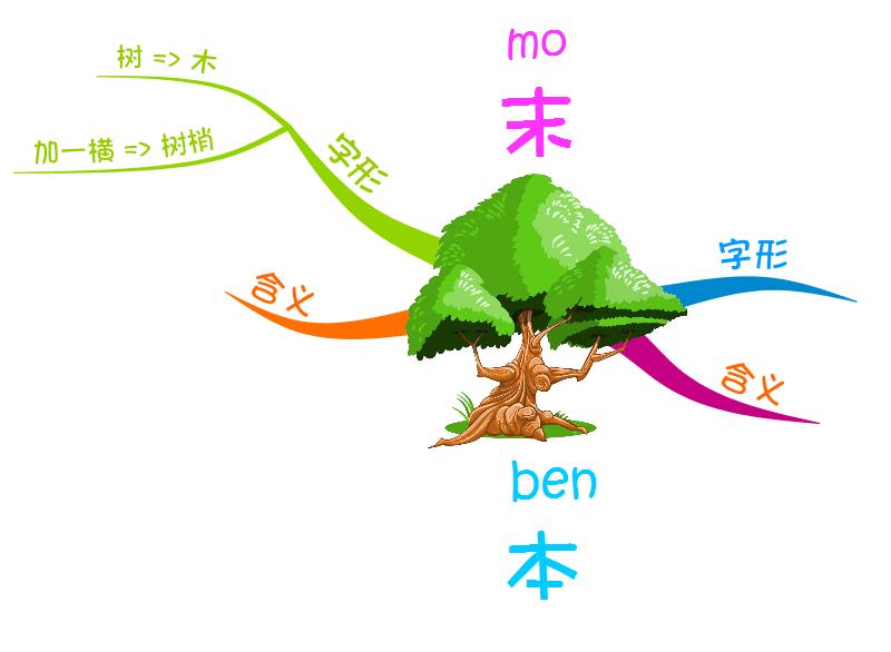 “本末倒置”耳熟能详,如何拆解-只花1分钟学个知识和孩子多交流