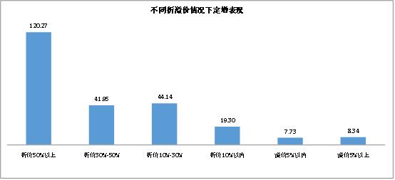 定增公告后股价一般是涨是跌视频,定增股票折价率是什么意思