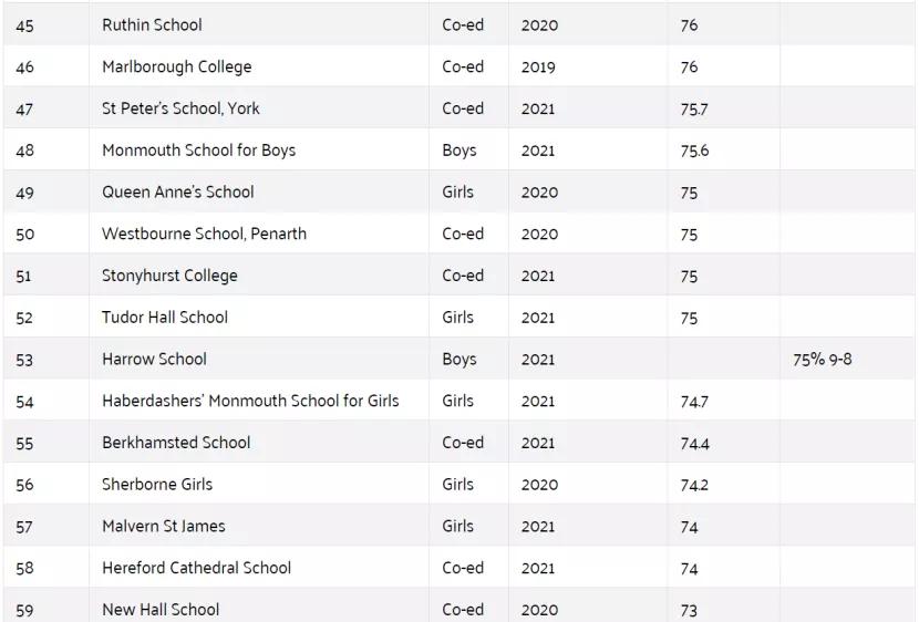 英国圣保罗公学排名,英国2023年gcse排名