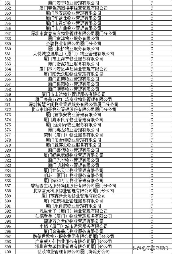 厦门物业最好的小区,厦门物业费排名
