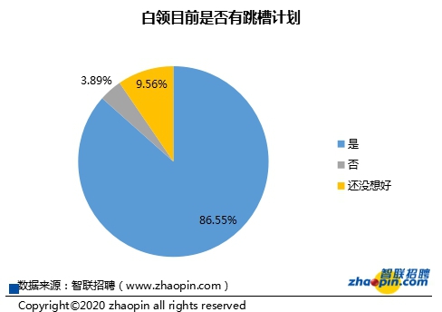 白领生活状况调研报告出炉：年长白领工作机会变少，年轻白领工资缩水较多