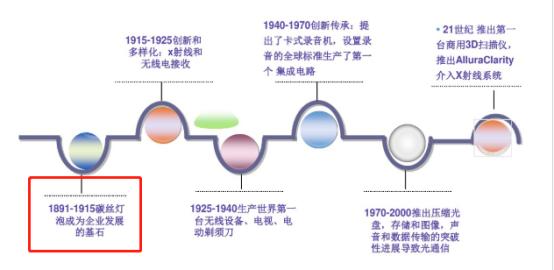 飞利浦照明业务,飞利浦照明灯行业定位