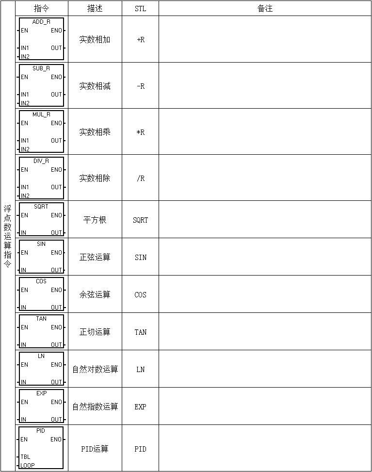 西门子200plc编程指令表,西门子PLC指令大全海报