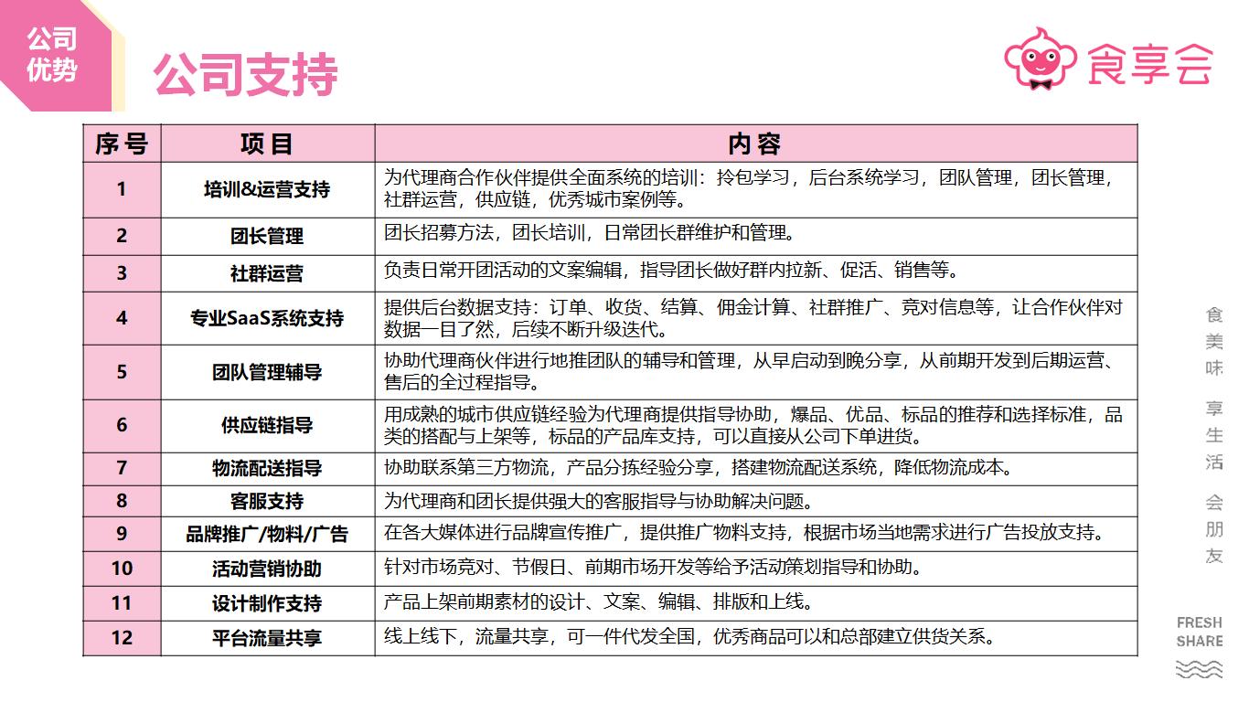 食享会开发合伙人怎么申请,食享会招募合伙人