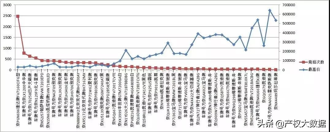 竞拍带牌京牌车攻略,涉案京牌小汽车竞拍攻略