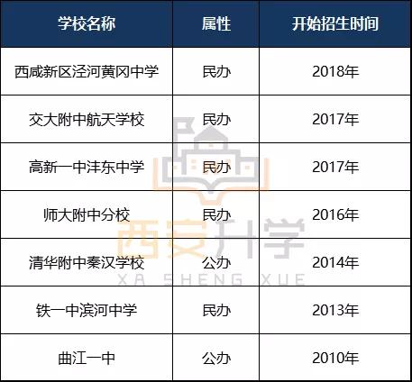 西安各个高中学校分析,西安新高中学校排名