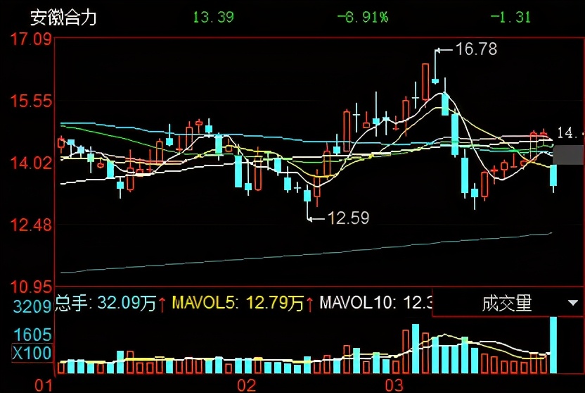 安徽合力最新销量,安徽合力2019年每股收益