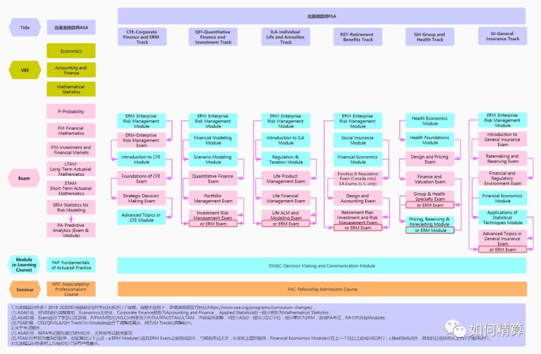 精算师的考试科目有哪些,精算师考试都需要考哪些课程