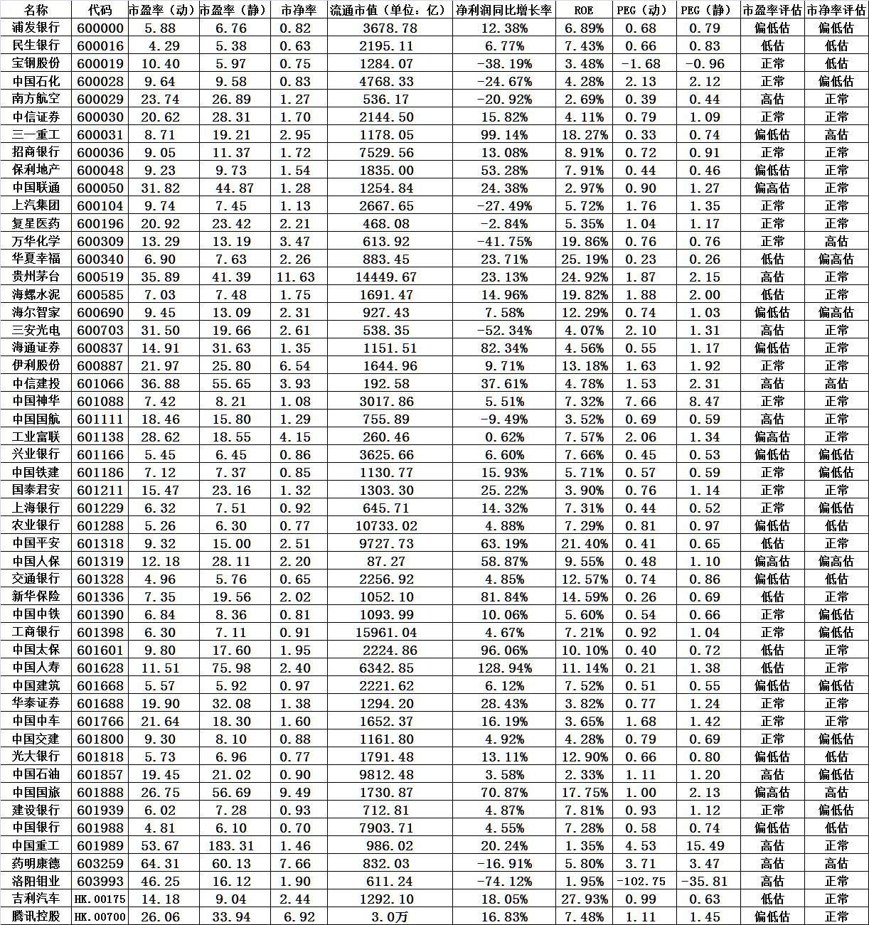 上证50及相关蓝筹股价值评估（20191025）