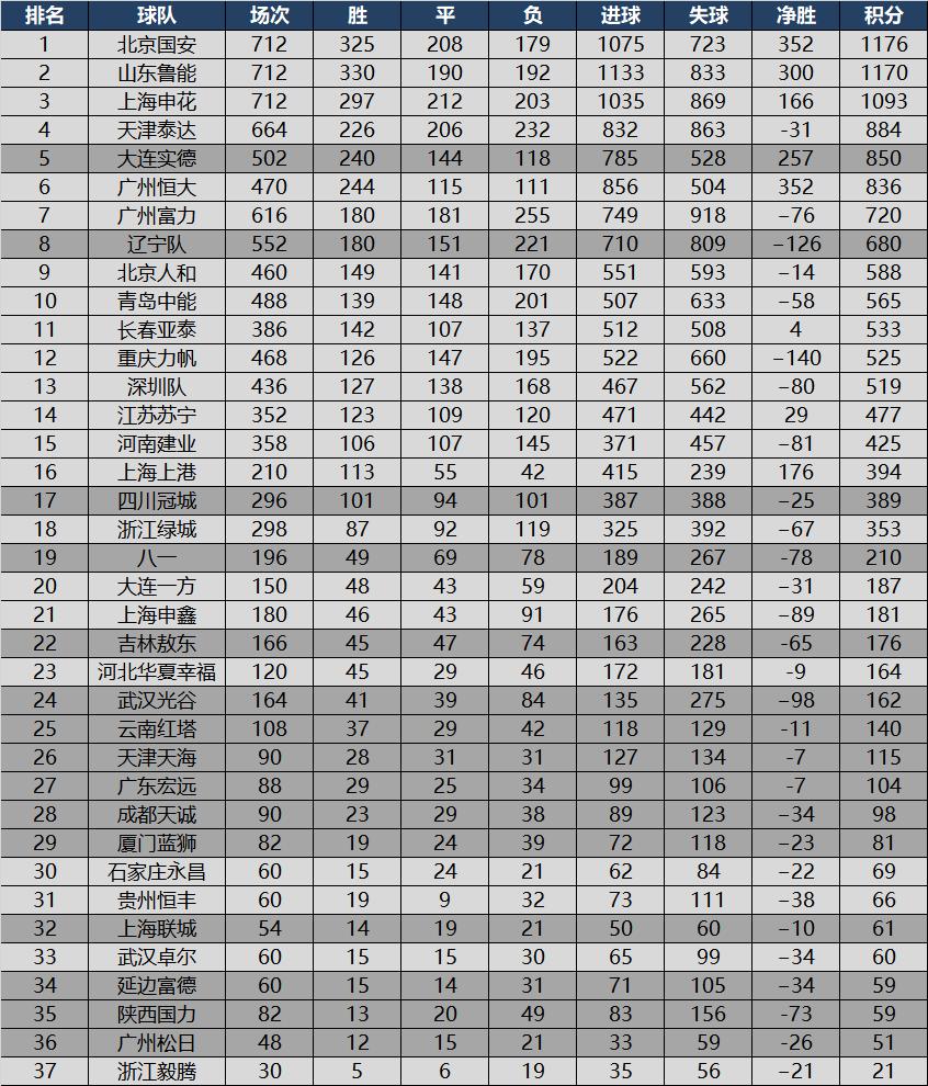 五大联赛历史总积分排名,中国顶级联赛连胜纪录