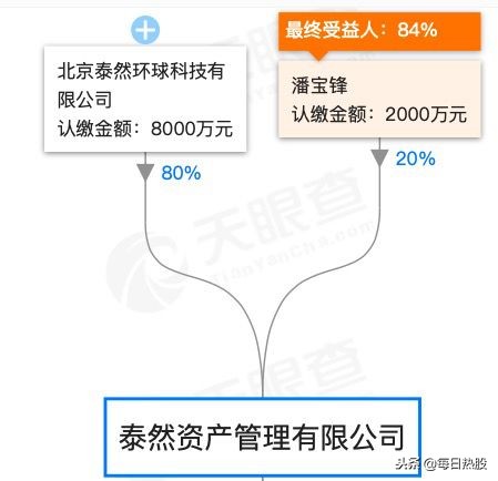 泰然金融有望良性退出,泰然金融2023清退回款最新通告