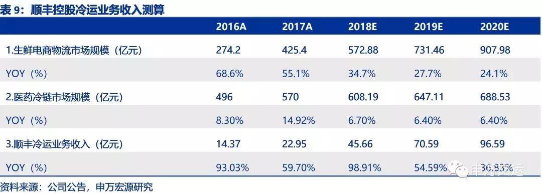 顺丰物流目前的发展状况,顺丰速递物流发展战略