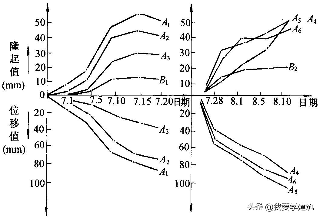 建筑物的沉降观测只用水准测量,建筑物的沉降观测的目的是