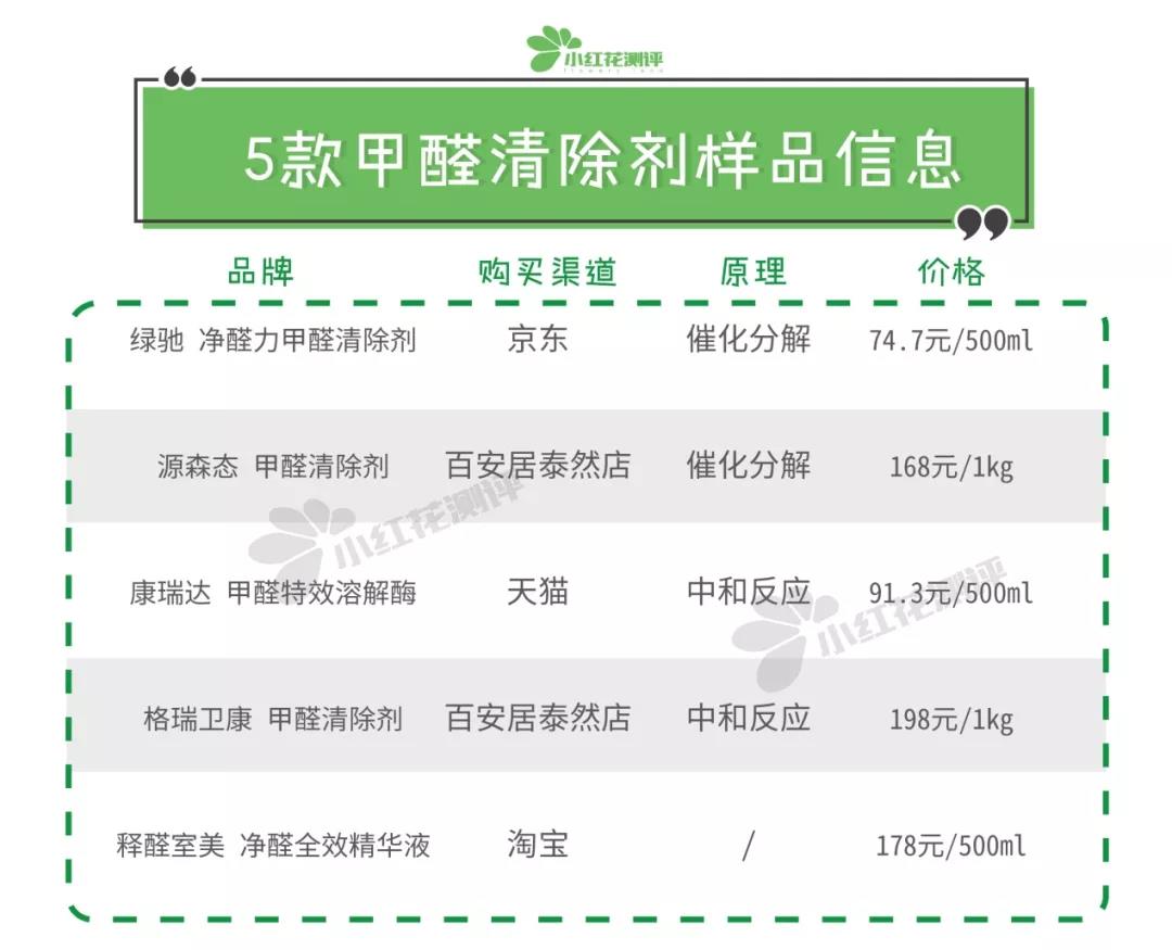 六种除甲醛产品测评,目前效果最好的甲醛清除剂