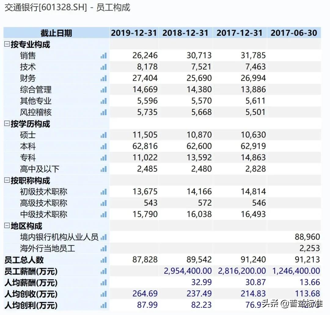六大银行职工工资待遇情况,六大行2020职工平均薪酬