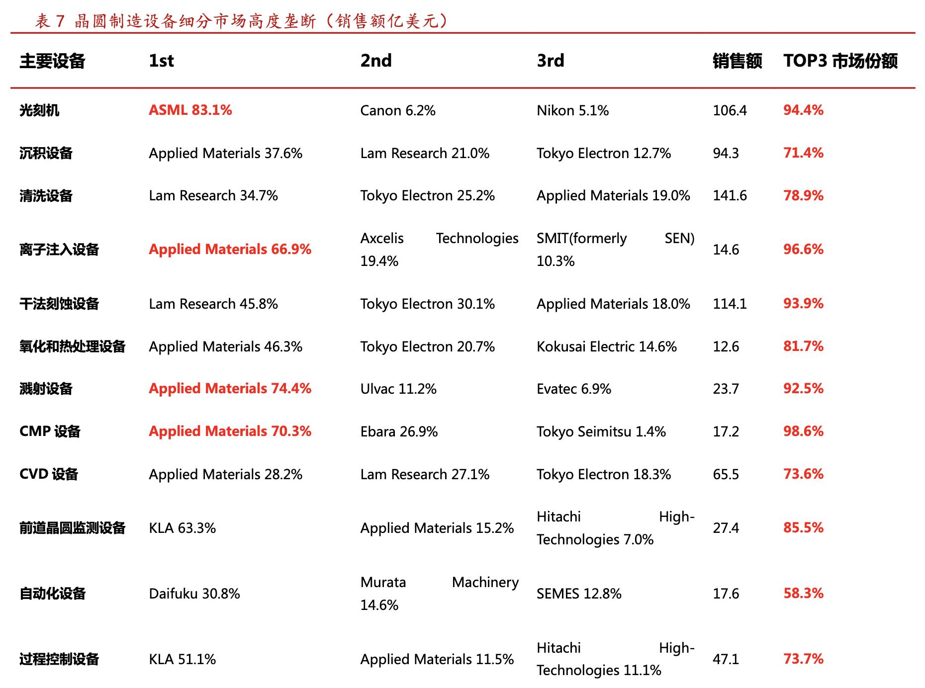 北方华创国产化率,北方华创未来核心技术