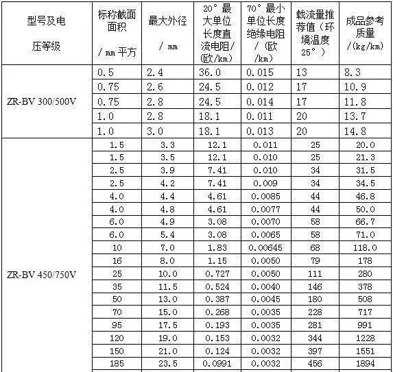 低压电缆载流量表你能看懂吗,2根150电缆与1根300电缆载流量