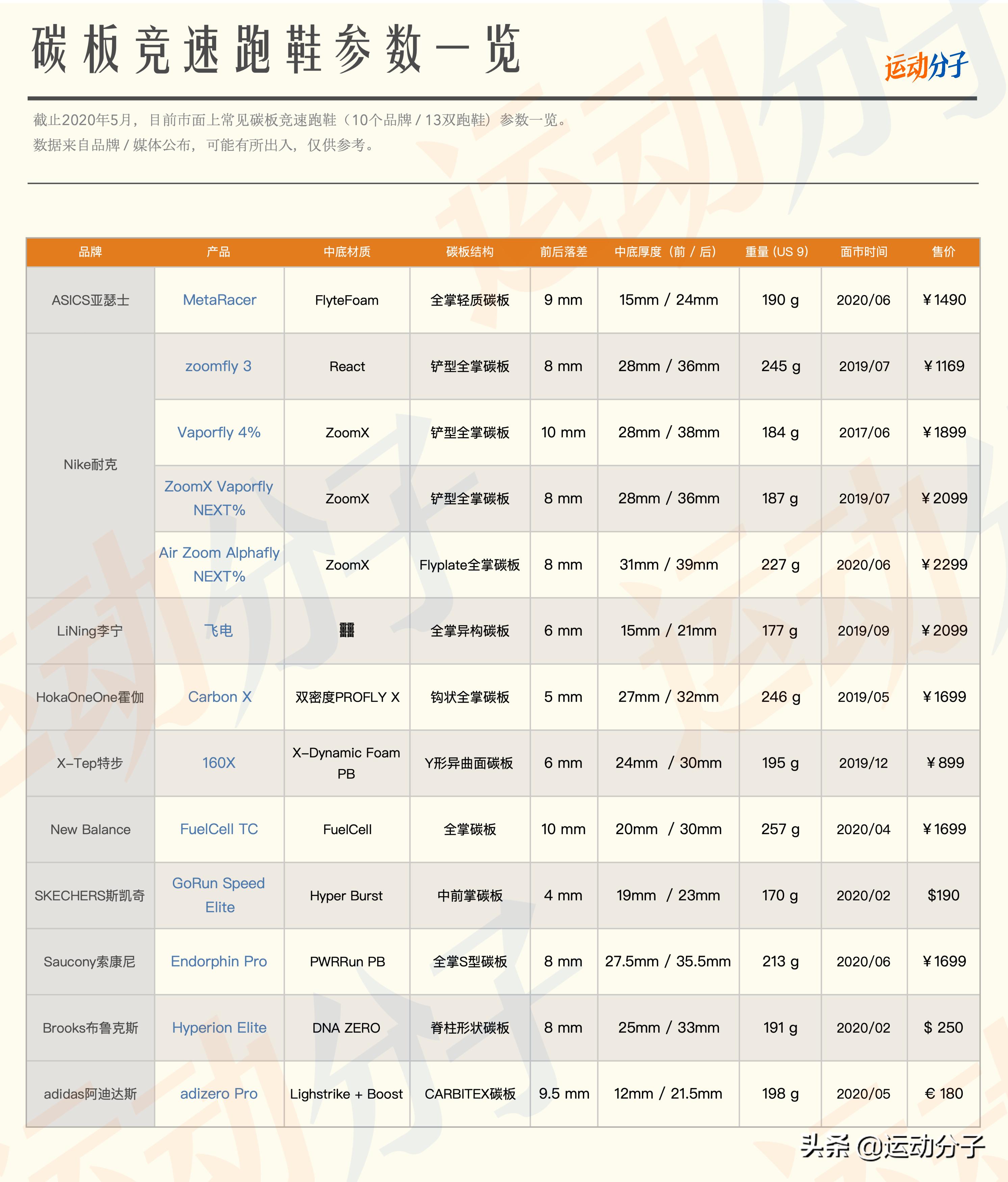asicsmetaracertokyo实战,asics亚瑟士碳板跑鞋测评